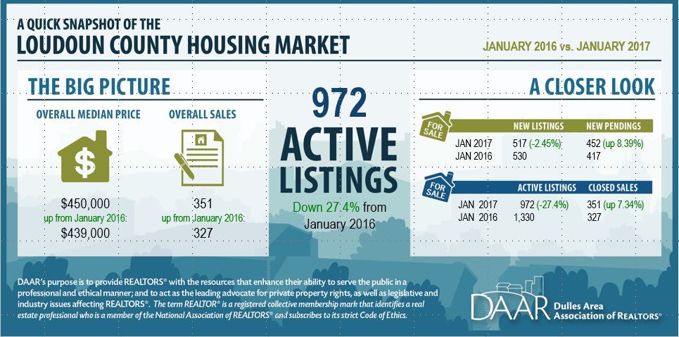January 2017 Loudoun County Market Trends Report: Loudoun Active Home Inventory at a 12 Year Low Post Thumbnail