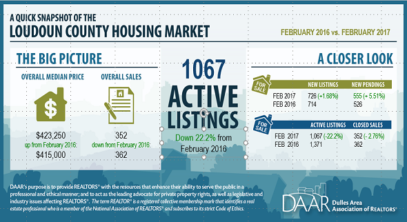 February 2017 Loudoun County Market Trends Report: Homes Selling Faster as Active Inventory Continues to Decline Post Thumbnail